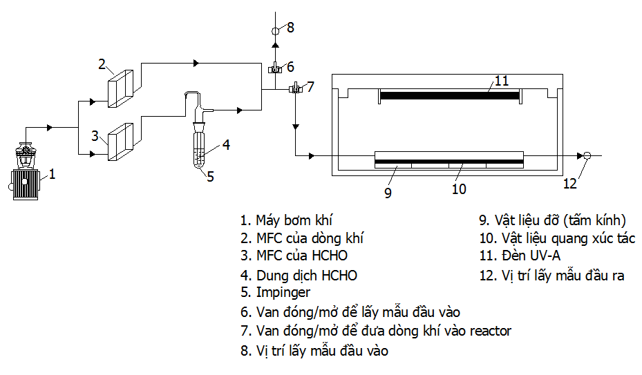 Nghiên cứu ứng dụng vật liệu TiO2 dạng ống biến tính xử lý HCHO trong ...