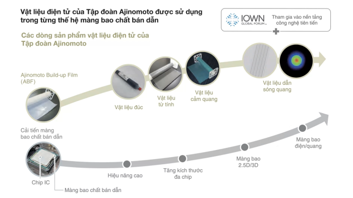 Từ gia vị đến khoa học công nghệ: Cách Tập đoàn Ajinomoto “vươn mình” vào kỷ nguyên số