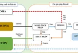 Đánh giá tác động môi trường của mô hình tuần hoàn chất thải cho trồng thanh long kết hợp với chăn nuôi gia súc quy mô nông hộ