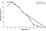Tách chiết và tinh sạch enzyme glucose oxidase từ chủng vi nấm Aspergillus Niger MN1