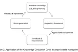 An Applied Knowledge Circulation Framework for Environmental Management in Airport Operations