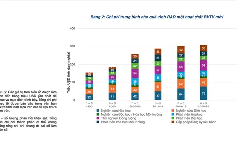 Cần đầu tư dài hạn cho những giải pháp bảo vệ thực vật mới