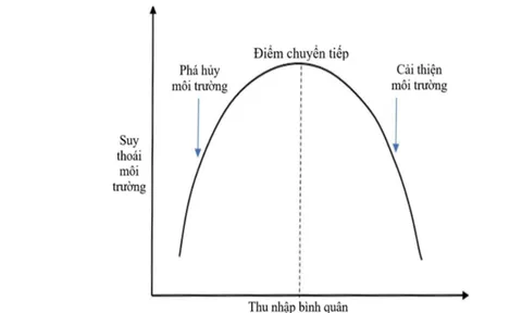 Nghiên cứu mối quan hệ giữa tăng trưởng kinh tế và phát thải khí nhà kính tại Việt Nam trong giai đoạn 1990 - 2024