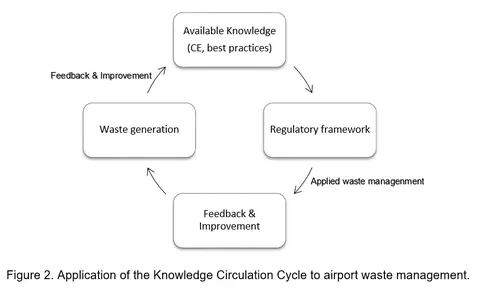 An Applied Knowledge Circulation Framework for Environmental Management in Airport Operations