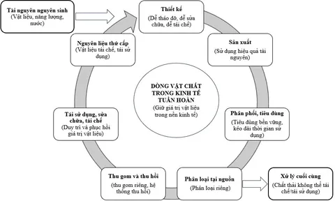 Vai trò của môi trường trong phát triển kinh tế tuần hoàn ở Việt Nam: Tiếp cận từ quản lý tài nguyên và dòng vật chất