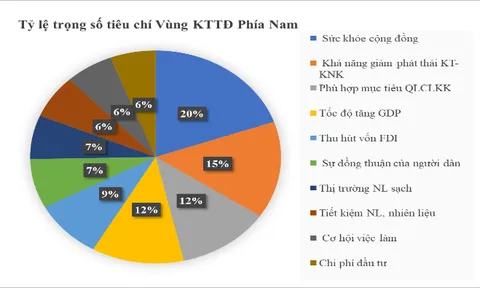 Ứng dụng phương pháp AHP-TOPSIS nhằm xác định trọng số tiêu chí đánh giá giải pháp ưu tiên trong kiểm soát chất lượng không khí tại các vùng kinh tế trọng điểm, Việt Nam