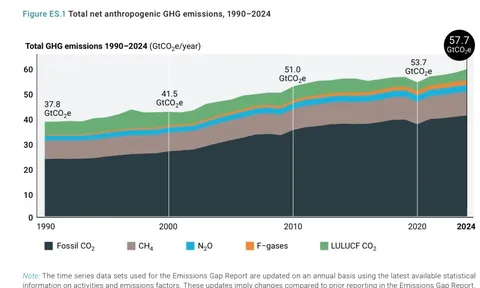 New climate pledges only slightly lower dangerous global warming projections