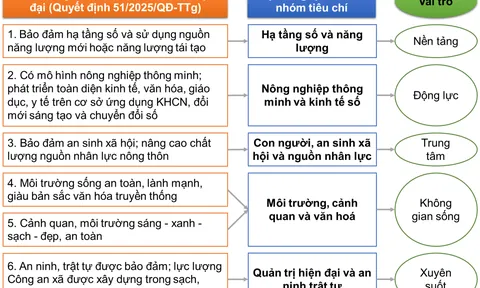 Khung thí điểm xây dựng xã nông thôn mới hiện đại giai đoạn 2026 - 2030: Bàn về nội hàm và định hướng tiêu chí